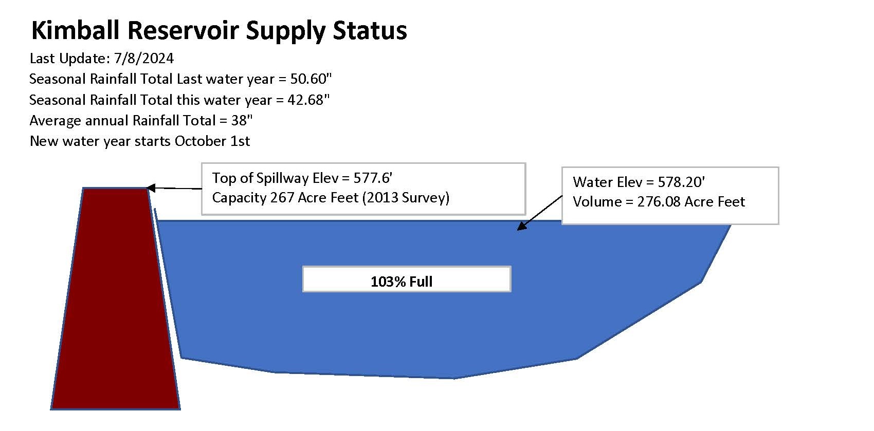 Supply Status Diagram